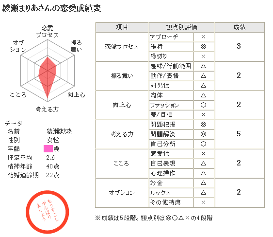恋愛成績表・1